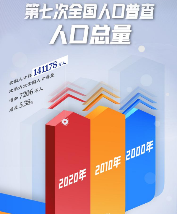<strong>國(guó)家統(tǒng)計(jì)局：中國(guó)仍是第一人口大國(guó)—對(duì)鋁單板行業(yè)有何影響？</strong>