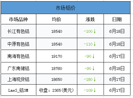 <strong>2021.6.18鋁、鋁卷、鋁板裝飾材料的介紹，當(dāng)日外盤鋁價(jià)</strong>