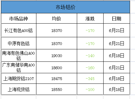 市場鋁價