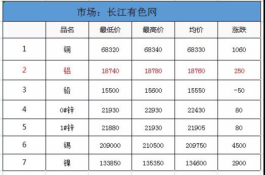 <strong>6.23鋁、鋁卷、鋁板裝飾材料的介紹。當(dāng)日外盤鋁價(jià)，其他金屬價(jià)，匯率信息</strong>