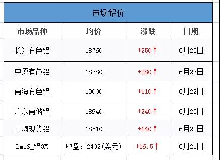 鋁價波動