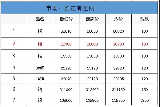 <strong>6.25鋁、鋁卷、鋁板裝飾材料的介紹。當(dāng)日外盤鋁價(jià)，其他金屬價(jià)，匯率信息</strong>