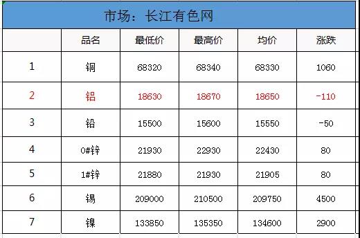 <strong>6.24鋁、鋁卷、鋁板裝飾材料的介紹。當(dāng)日外盤鋁價(jià)，其他金屬價(jià)，匯率信息</strong>