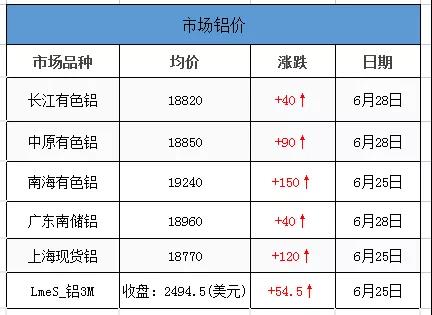 市場鋁價
