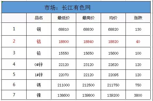 鋁價格