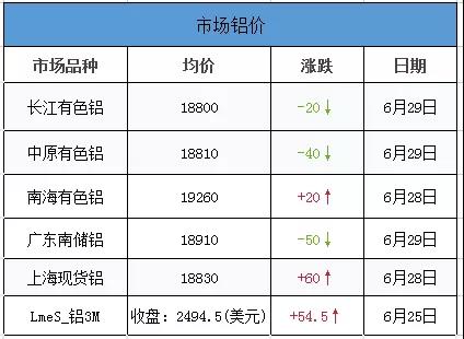 <strong>6.29鋁、鋁卷、鋁板裝飾材料的介紹。當(dāng)日外盤鋁價，其他金屬價，匯率信息</strong>