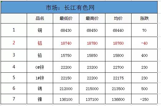 <strong>6.30鋁、鋁卷、鋁板裝飾材料的介紹。當(dāng)日外盤鋁價，其他金屬價，匯率信息</strong>