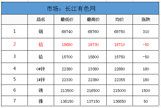 <strong>7.1鋁、鋁卷、鋁板裝飾材料的介紹。當(dāng)日外盤鋁價，其他金屬價，匯率信息</strong>