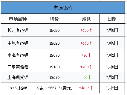 <strong>7.5鋁、鋁卷、鋁板裝飾材料的介紹。當(dāng)日外盤鋁價，其他金屬價，匯率信息</strong>