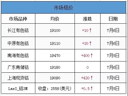 <strong>7.6鋁、鋁卷、鋁板裝飾材料的介紹。當(dāng)日外盤鋁價，其他金屬價，匯率信息</strong>