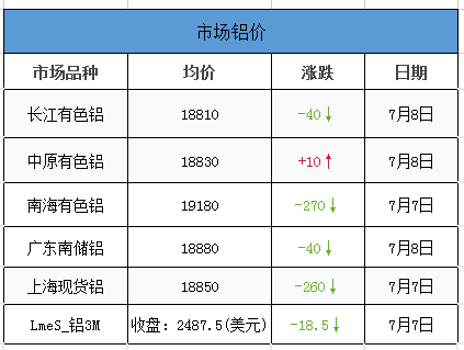 <strong>7.8鋁、鋁卷、鋁板裝飾材料的介紹。當(dāng)日外盤鋁價，其他金屬價，匯率信息</strong>