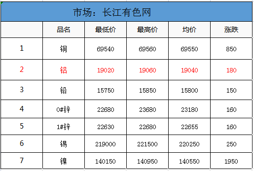有色價格