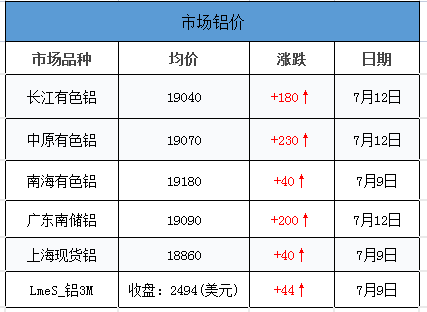 <strong>7.12鋁、鋁卷、鋁板裝飾材料的介紹。當(dāng)日外盤鋁價，其他金屬價，匯率信息</strong>