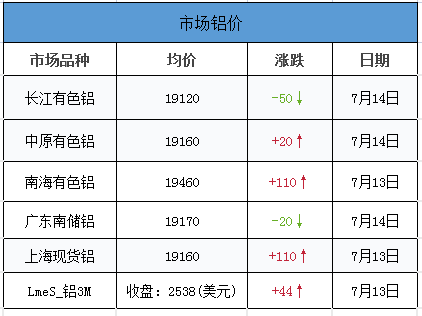 <strong>7.14鋁、鋁卷、鋁板裝飾材料的介紹。當(dāng)日外盤鋁價(jià)，其他金屬價(jià)，匯率信息</strong>