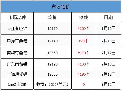 <strong>7.13鋁、鋁卷、鋁板裝飾材料的介紹。當(dāng)日外盤鋁價(jià)，其他金屬價(jià)，匯率信息</strong>