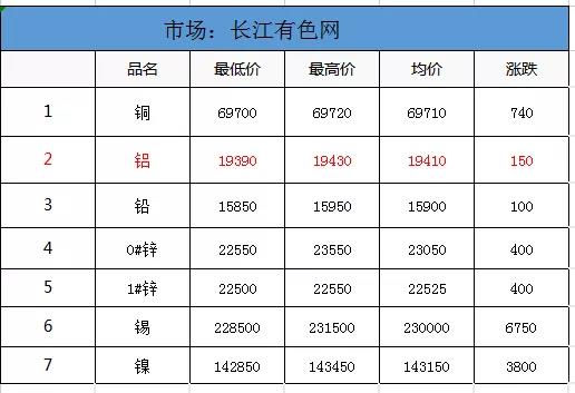 <strong>7.16鋁、鋁卷、鋁板裝飾材料的介紹。當(dāng)日外盤鋁價(jià)，其他金屬價(jià)，匯率信息</strong>