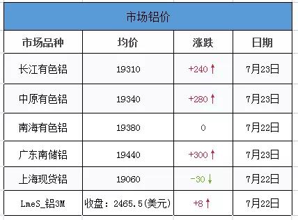 <strong>7.23鋁、鋁卷、鋁板裝飾材料的介紹。當(dāng)日外盤鋁價(jià)，其他金屬價(jià)，匯率信息</strong>