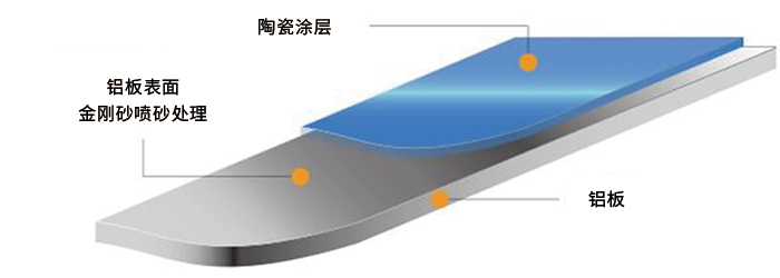 烤瓷鋁板生產(chǎn)工藝是怎樣的？有哪些優(yōu)勢(shì)？