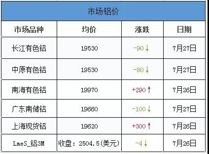 <strong>7.27鋁、鋁卷、鋁板裝飾材料的介紹。當(dāng)日外盤鋁價(jià)，其他金屬價(jià)，匯率信息</strong>