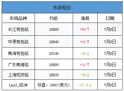 市場鋁價