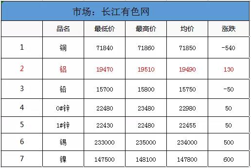<strong>7.29鋁、鋁卷、鋁板裝飾材料的介紹。當(dāng)日外盤(pán)鋁價(jià)，其他金屬價(jià)，匯率信息</strong>
