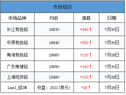 <strong>7.30鋁、鋁卷、鋁板裝飾材料的介紹。當(dāng)日外盤鋁價(jià)，其他金屬價(jià)，匯率信息</strong>